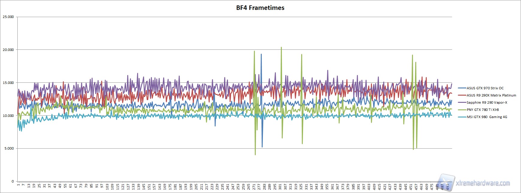 BF4 Frametimes GTX 980