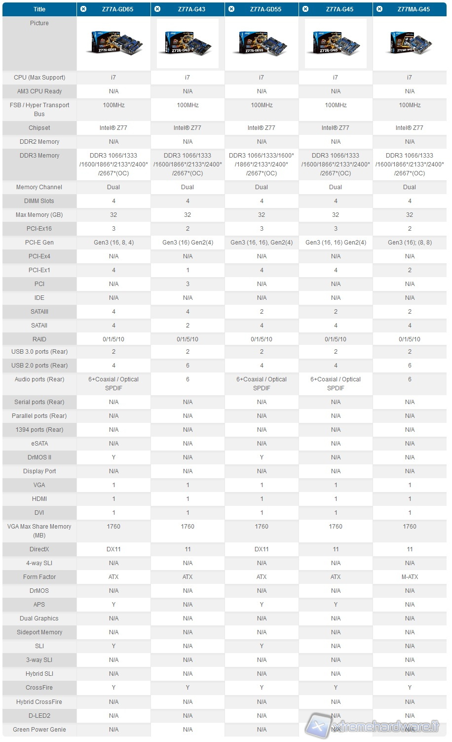 Comparativa Z77