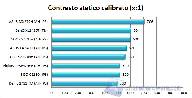 Contrasto calibrato